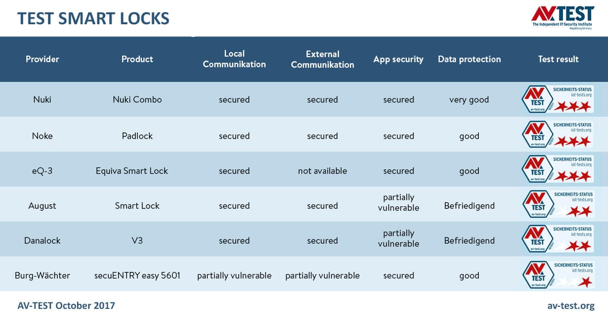 Nuki Smart Lock most secure Smart Lock Danalock und August